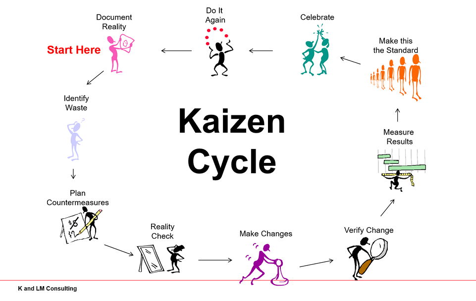kaizen cycle